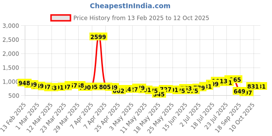 myntra.com glitchez Wardrobe Staples Crinkled Effect Top with Shorts glitchez Price History Graph from 13 Feb 2025 to 11 Oct 2025
