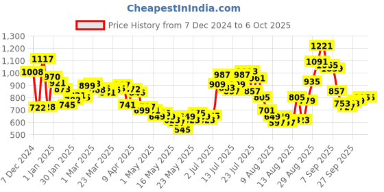 myntra.com glitchez Warmth Wave Fuzzy Self-Design Pullover glitchez Price History Graph from 7 Dec 2024 to 5 Oct 2025