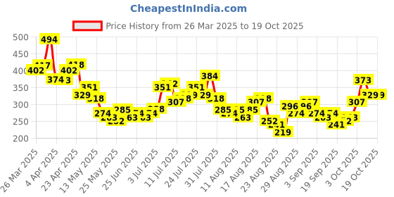 myntra.com glitchez Washed Allure Drop-Sleeves Pure Cotton Oversized T-shirt glitchez Price History Graph from 26 Mar 2025 to 18 Oct 2025