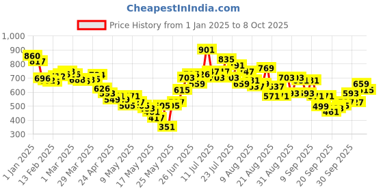 myntra.com glitchez Washed Ease Oversized Fit Fleece Lined Sweatshirt glitchez Price History Graph from 1 Jan 2025 to 4 Oct 2025