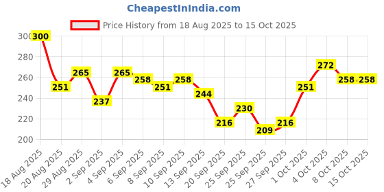 myntra.com glitchez Washed Effect Crop Boxy T-shirt glitchez Price History Graph from 18 Aug 2025 to 15 Oct 2025