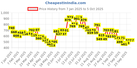 myntra.com glitchez Washed Effect Drop-Shoulder Sleeves Fleece Oversized Sweatshirt glitchez Price History Graph from 7 Jan 2025 to 5 Oct 2025