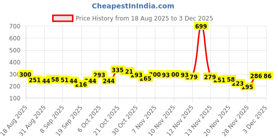 myntra.com glitchez Washed Effect Drop-Shoulder Sleeves Pure Cotton Boxy Crop T-shirt glitchez Price History Graph from 18 Aug 2025 to 1 Dec 2025