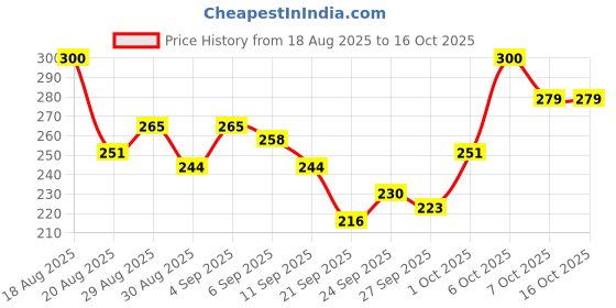 myntra.com glitchez Washed Effect Drop-Shoulder Sleeves Pure Cotton Boxy T-shirt glitchez Price History Graph from 18 Aug 2025 to 16 Oct 2025