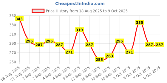 myntra.com glitchez Washed Effect Drop-Shoulder Sleeves Pure Cotton Oversized T-shirt glitchez Price History Graph from 18 Aug 2025 to 9 Oct 2025
