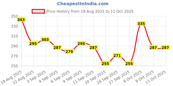 myntra.com glitchez Washed Effect Drop-Shoulder Sleeves Pure Cotton Oversized T-shirt glitchez Price History Graph from 19 Aug 2025 to 11 Oct 2025