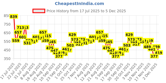 myntra.com glitchez Washed Effect Mid-Rise Pleated Detail Relaxed Fit Mini Denim A-Line Skirt glitchez Price History Graph from 17 Jul 2025 to 5 Dec 2025