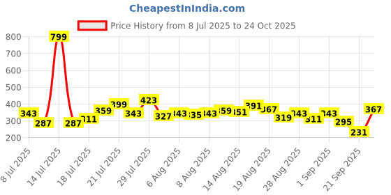 myntra.com glitchez Washed Effect Oversized Drop-Shoulder Sleeves Pure Cotton T-shirt glitchez Price History Graph from 8 Jul 2025 to 24 Oct 2025