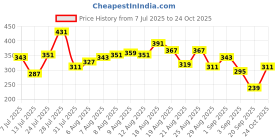 myntra.com glitchez Washed Effect Oversized Drop-Shoulder Sleeves Pure Cotton T-shirt glitchez Price History Graph from 7 Jul 2025 to 24 Oct 2025