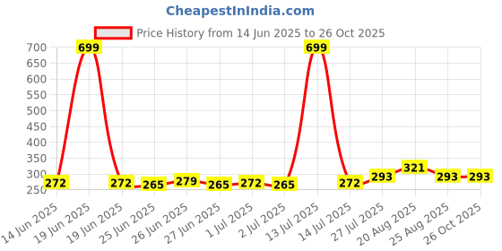 myntra.com glitchez Washed Effect Oversized T-shirt glitchez Price History Graph from 14 Jun 2025 to 24 Oct 2025