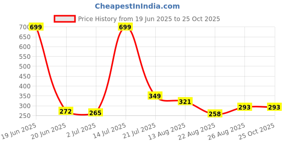 myntra.com glitchez Washed Effect Oversized T-shirt glitchez Price History Graph from 19 Jun 2025 to 25 Oct 2025