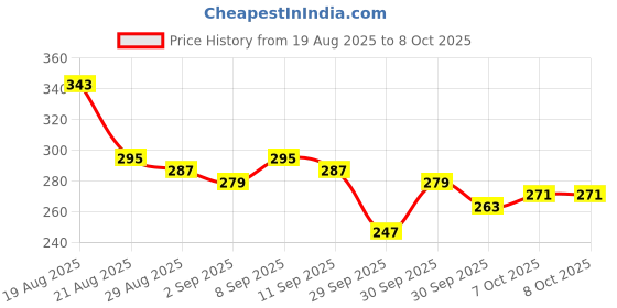 myntra.com glitchez Washed Effect Oversized T-shirt glitchez Price History Graph from 19 Aug 2025 to 8 Oct 2025
