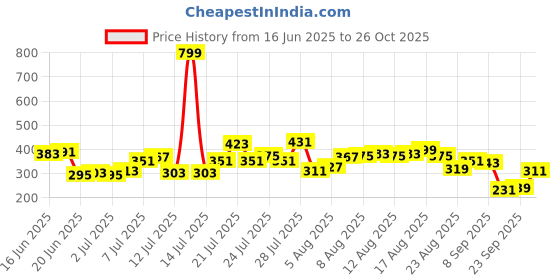 myntra.com glitchez Washed Effect Pure Cotton Drop-Shoulder Sleeves Oversized T-shirt glitchez Price History Graph from 16 Jun 2025 to 23 Sep 2025