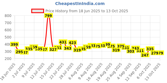 myntra.com glitchez Washed Effect Pure Cotton Drop-Shoulder Sleeves Oversized T-shirt glitchez Price History Graph from 18 Jun 2025 to 13 Oct 2025