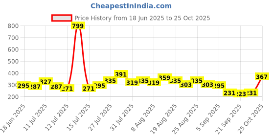 myntra.com glitchez Washed Effect Pure Cotton Drop-Shoulder Sleeves Oversized T-shirt glitchez Price History Graph from 18 Jun 2025 to 25 Sep 2025
