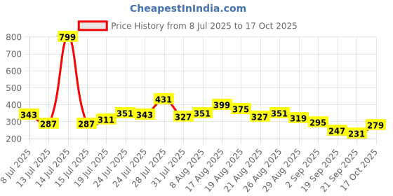 myntra.com glitchez Washed Effect Pure Cotton Drop-Shoulder Sleeves Oversized T-shirt glitchez Price History Graph from 8 Jul 2025 to 17 Oct 2025