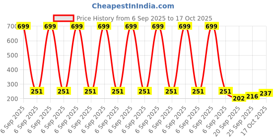 myntra.com glitchez Washed Effect Pure Cotton Oversized T-shirt glitchez Price History Graph from 6 Sep 2025 to 17 Oct 2025
