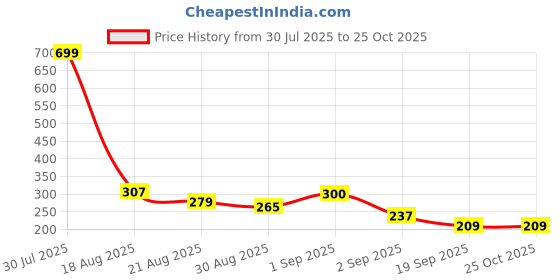 myntra.com glitchez Washed Effect Pure Cotton Regular Fit T-shirt glitchez Price History Graph from 30 Jul 2025 to 25 Oct 2025