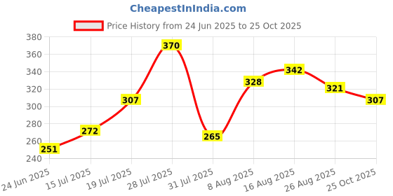 myntra.com glitchez Washed Effect Pure Cotton Relaxed Fit T-shirt glitchez Price History Graph from 24 Jun 2025 to 26 Aug 2025