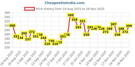 myntra.com glitchez Washed Effect Pure Cotton Slim Fit T-shirt glitchez Price History Graph from 19 Aug 2025 to 26 Nov 2025