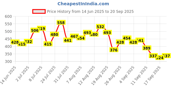 myntra.com glitchez Washed Effect Relaxed Fit T-shirt glitchez Price History Graph from 14 Jun 2025 to 20 Sep 2025