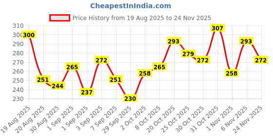 myntra.com glitchez Washed Effect Slim Fit Crop T-shirt glitchez Price History Graph from 19 Aug 2025 to 24 Nov 2025