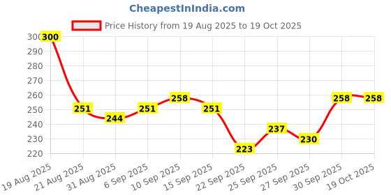 myntra.com glitchez Washed Effect Slim Fit Crop T-shirt glitchez Price History Graph from 19 Aug 2025 to 17 Oct 2025
