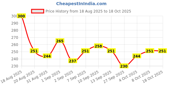 myntra.com glitchez Washed Effect Slim Fit Crop T-shirt glitchez Price History Graph from 18 Aug 2025 to 18 Oct 2025
