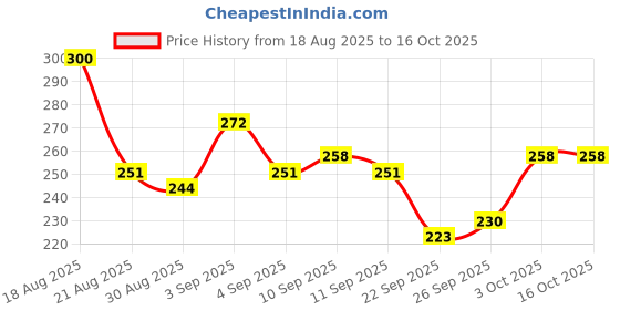 myntra.com glitchez Washed Effect Slim Fit Crop T-shirt glitchez Price History Graph from 18 Aug 2025 to 16 Oct 2025