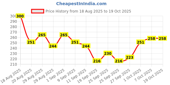 myntra.com glitchez Washed Effect Slim Fit Crop T-shirt glitchez Price History Graph from 18 Aug 2025 to 17 Oct 2025