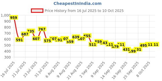 myntra.com glitchez Washed Effect Wrap-Style Mini Denim Skorts glitchez Price History Graph from 16 Jul 2025 to 10 Oct 2025