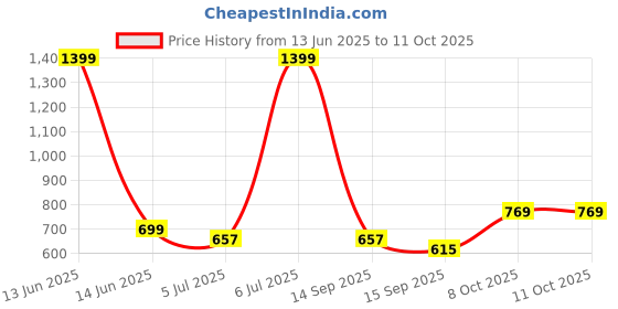 myntra.com glitchez Washed Oversized Shirt glitchez Price History Graph from 13 Jun 2025 to 10 Oct 2025