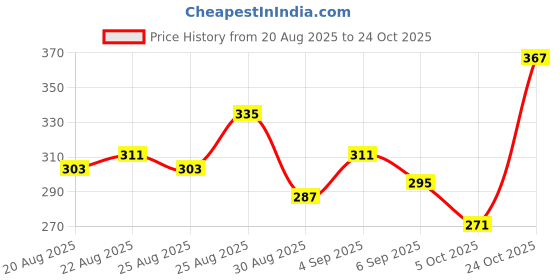 myntra.com glitchez Washed Oversized T-shirt glitchez Price History Graph from 20 Aug 2025 to 24 Oct 2025