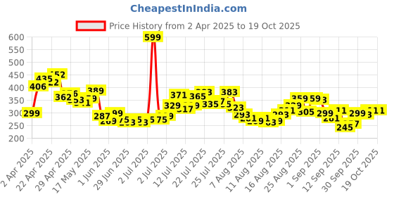 myntra.com glitchez Water Baby Printed Relaxed T-Shirt glitchez Price History Graph from 2 Apr 2025 to 19 Oct 2025
