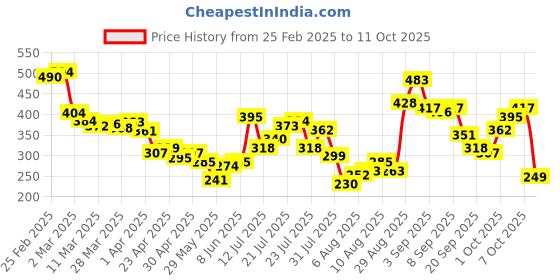myntra.com glitchez Wavy Fonts Print Round-Neck T-shirt glitchez Price History Graph from 25 Feb 2025 to 11 Oct 2025