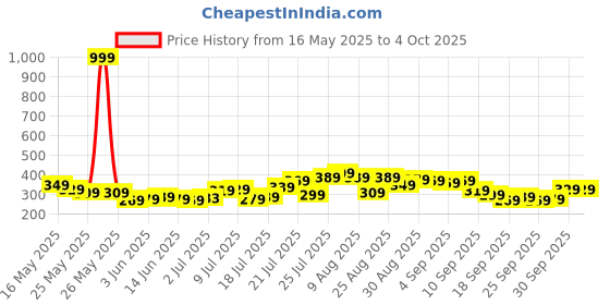 myntra.com glitchez Weekday Printed Oversized T-shirt glitchez Price History Graph from 16 May 2025 to 4 Oct 2025