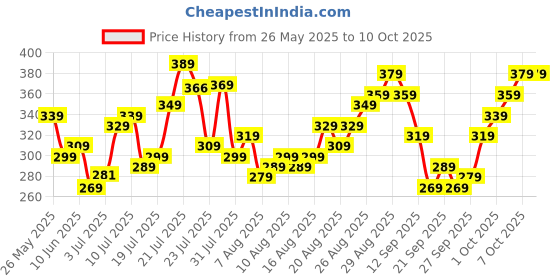 myntra.com glitchez Weekday Printed Oversized T-shirt glitchez Price History Graph from 26 May 2025 to 4 Oct 2025