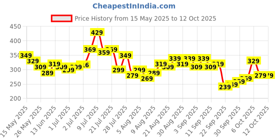 myntra.com glitchez Weekend Printed Oversized T-shirt glitchez Price History Graph from 15 May 2025 to 4 Oct 2025