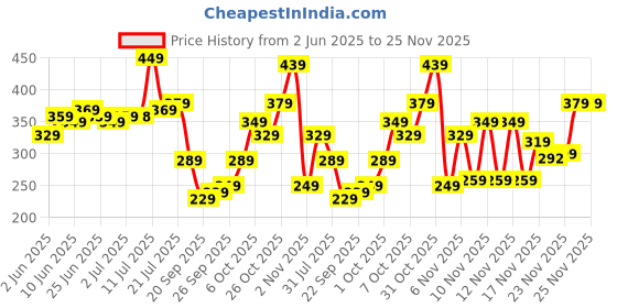 myntra.com glitchez Weekend Printed Oversized T-shirt glitchez Price History Graph from 2 Jun 2025 to 24 Nov 2025