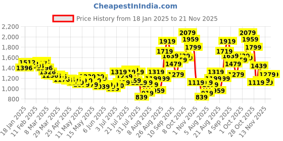 myntra.com glitchez Weekend to Work Blazer With Mini Skirt Co-Ord Set glitchez Price History Graph from 18 Jan 2025 to 20 Nov 2025