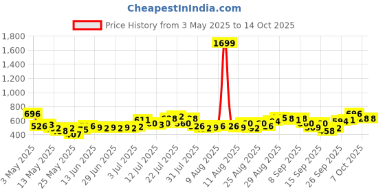 myntra.com glitchez Weekend to Work Sleeveless Seersucker Playsuit glitchez Price History Graph from 3 May 2025 to 14 Oct 2025