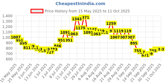 myntra.com glitchez Weekly Printed Oversized Co-Ords glitchez Price History Graph from 15 May 2025 to 10 Oct 2025