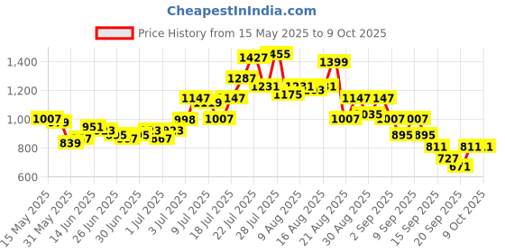 myntra.com glitchez Weekly Printed Oversized Co-Ords glitchez Price History Graph from 15 May 2025 to 8 Oct 2025