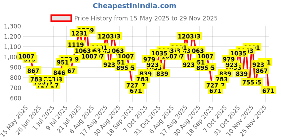 myntra.com glitchez Weekly Printed Oversized Co-Ords glitchez Price History Graph from 15 May 2025 to 29 Nov 2025