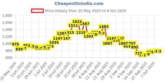 myntra.com glitchez Weekly Printed Oversized Co-Ords glitchez Price History Graph from 25 May 2025 to 7 Oct 2025