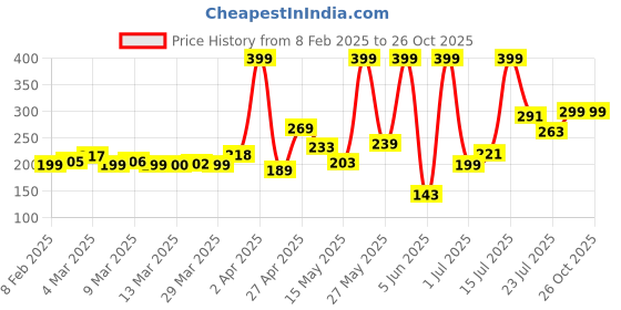 myntra.com glitchez Whatever Works Printed T-shirt glitchez Price History Graph from 8 Feb 2025 to 26 Oct 2025