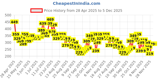 myntra.com glitchez Wheel Of Fortune Printed Oversized T-shirt glitchez Price History Graph from 28 Apr 2025 to 5 Dec 2025