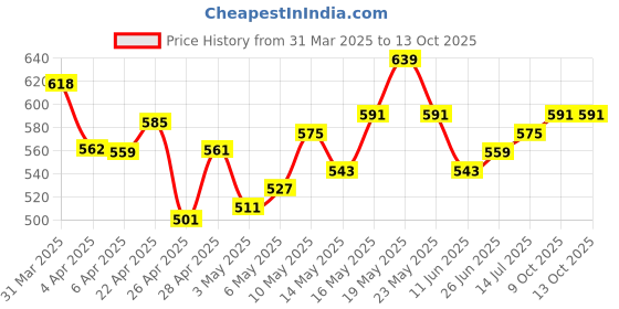 myntra.com glitchez Whimsical Lace Fitted Top glitchez Price History Graph from 31 Mar 2025 to 12 Oct 2025