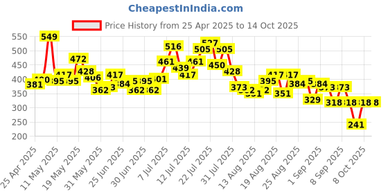 myntra.com glitchez Whimsical Mickey Printed Oversized T-shirt glitchez Price History Graph from 25 Apr 2025 to 14 Oct 2025