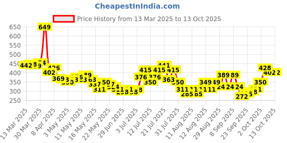 myntra.com glitchez Whimsical Wardrobe Cut-Out Ribbed Top glitchez Price History Graph from 13 Mar 2025 to 13 Oct 2025